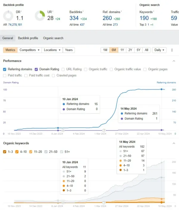 The-Google-Maps-Ranking-service-increases-referring-domains-and-keyword-numbers-for-site-2-600x701